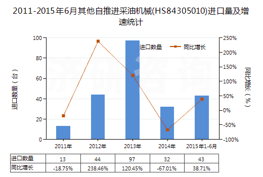 2011-2015年6月其他自推進(jìn)采油機(jī)械(HS84305010)進(jìn)口量及增速統(tǒng)計